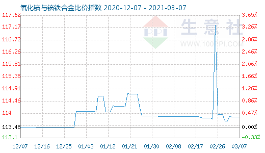 3月7日氧化鏑與鏑鐵合金比價指數圖