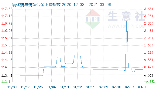 3月8日氧化鏑與鏑鐵合金比價指數圖