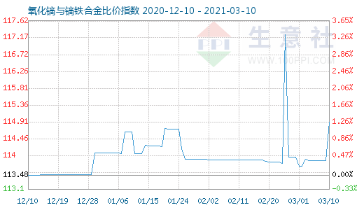3月10日氧化鏑與鏑鐵合金比價指數(shù)圖