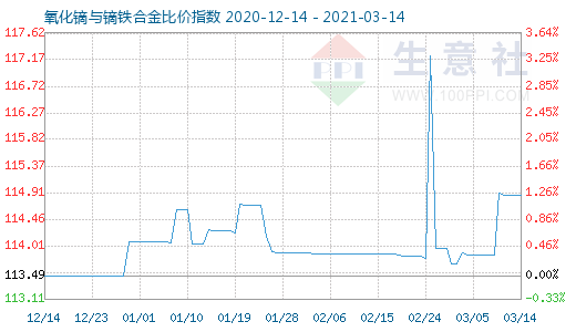 3月14日氧化鏑與鏑鐵合金比價指數圖