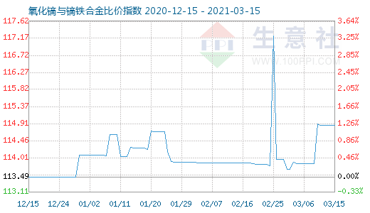3月15日氧化鏑與鏑鐵合金比價指數圖