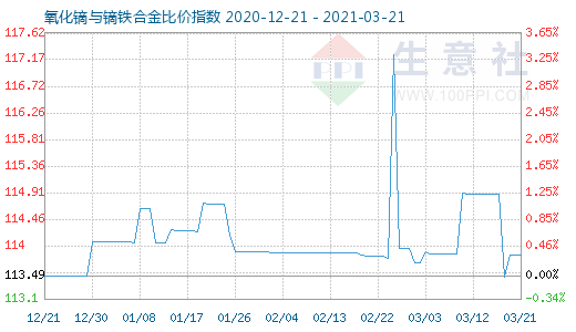 3月21日氧化鏑與鏑鐵合金比價(jià)指數(shù)圖