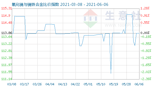 6月6日氧化鏑與鏑鐵合金比價指數圖