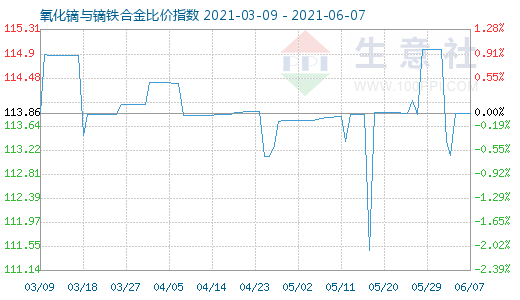 6月7日氧化鏑與鏑鐵合金比價指數圖