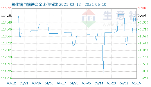 6月10日氧化鏑與鏑鐵合金比價指數圖