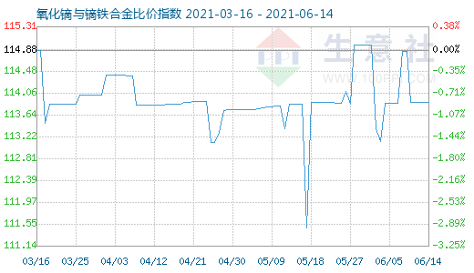 6月14日氧化鏑與鏑鐵合金比價指數圖