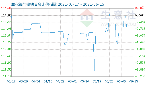 6月15日氧化鏑與鏑鐵合金比價指數圖