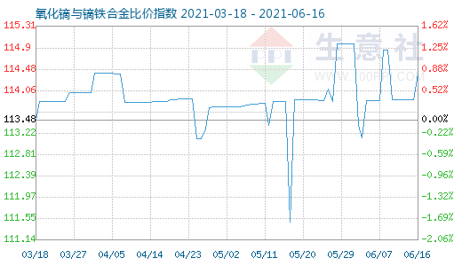 6月16日氧化鏑與鏑鐵合金比價指數圖