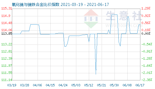 6月17日氧化鏑與鏑鐵合金比價指數圖