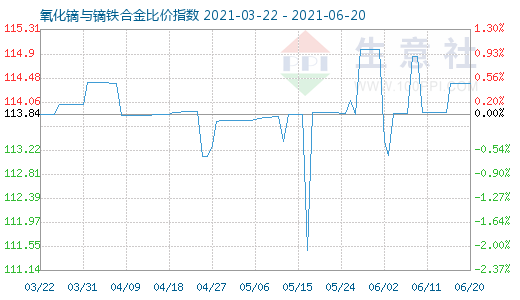 6月20日氧化鏑與鏑鐵合金比價指數圖