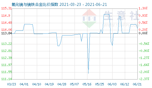 6月21日氧化鏑與鏑鐵合金比價(jià)指數(shù)圖