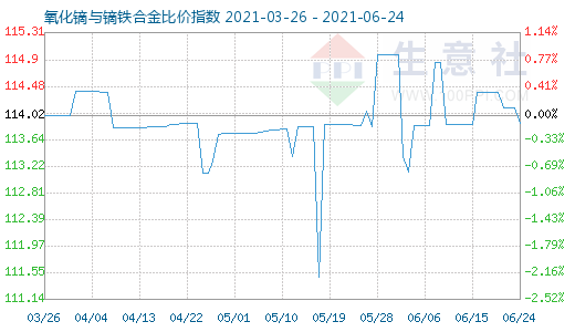 6月24日氧化鏑與鏑鐵合金比價指數(shù)圖