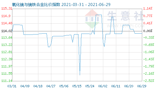 6月29日氧化鏑與鏑鐵合金比價指數圖