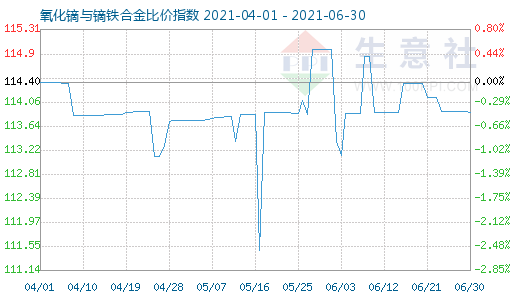 6月30日氧化鏑與鏑鐵合金比價指數圖