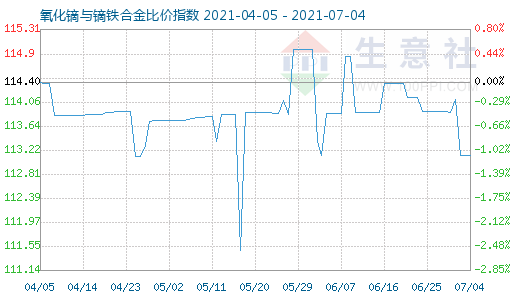 7月4日氧化鏑與鏑鐵合金比價指數圖