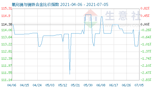 7月5日氧化鏑與鏑鐵合金比價指數圖