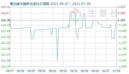 7月6日氧化鏑與鏑鐵合金比價指數圖