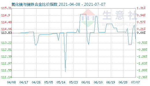 7月7日氧化鏑與鏑鐵合金比價指數(shù)圖
