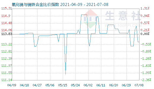 7月8日氧化鏑與鏑鐵合金比價指數(shù)圖