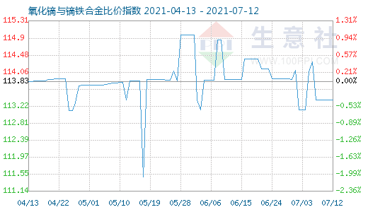 7月12日氧化鏑與鏑鐵合金比價指數圖