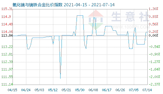 7月14日氧化鏑與鏑鐵合金比價(jià)指數(shù)圖