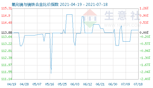 7月18日氧化鏑與鏑鐵合金比價(jià)指數(shù)圖