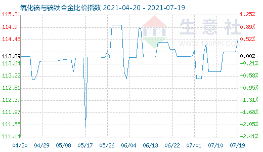 7月19日氧化鏑與鏑鐵合金比價指數圖