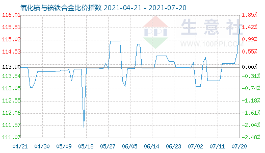 7月20日氧化鏑與鏑鐵合金比價指數圖