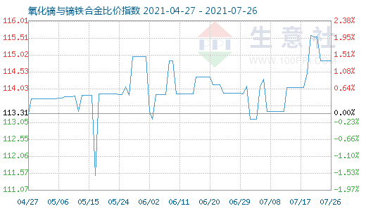 7月26日氧化鏑與鏑鐵合金比價指數圖