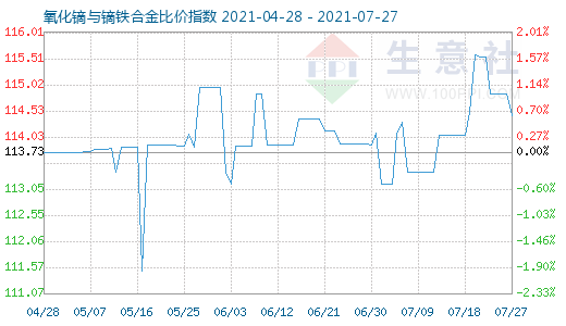 7月27日氧化鏑與鏑鐵合金比價指數圖