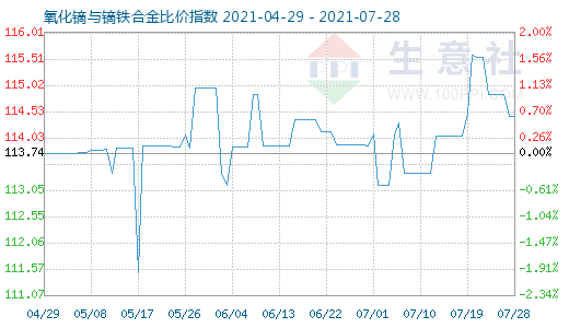 7月28日氧化鏑與鏑鐵合金比價指數(shù)圖