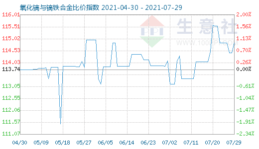 7月29日氧化鏑與鏑鐵合金比價(jià)指數(shù)圖