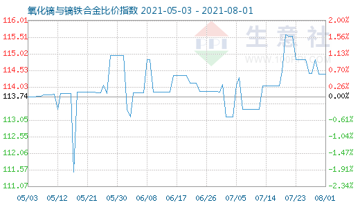 8月1日氧化鏑與鏑鐵合金比價指數(shù)圖