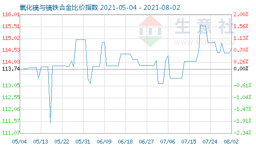 8月2日氧化鏑與鏑鐵合金比價指數圖