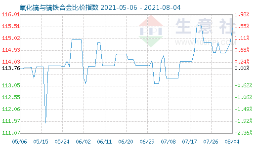 8月4日氧化鏑與鏑鐵合金比價指數圖