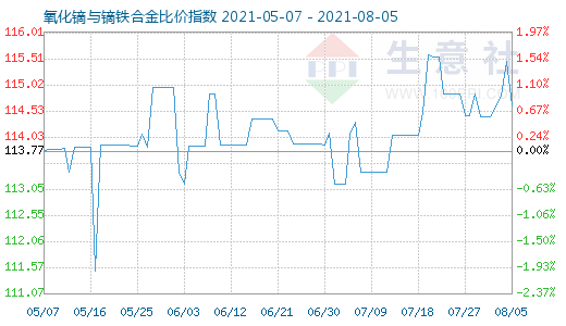 8月5日氧化鏑與鏑鐵合金比價指數圖