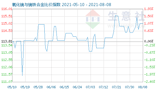 8月8日氧化鏑與鏑鐵合金比價指數(shù)圖