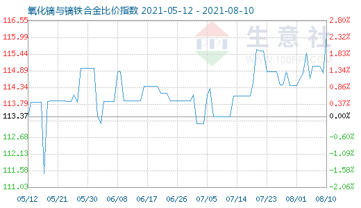 8月10日氧化鏑與鏑鐵合金比價(jià)指數(shù)圖