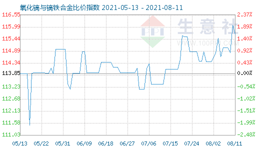 8月11日氧化鏑與鏑鐵合金比價指數圖