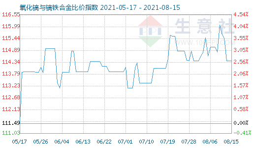 8月15日氧化鏑與鏑鐵合金比價指數圖