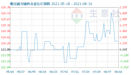 8月16日氧化鏑與鏑鐵合金比價指數圖