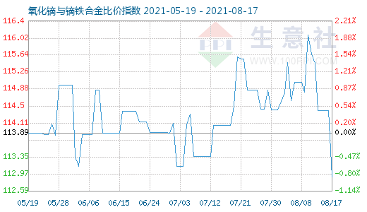 8月17日氧化鏑與鏑鐵合金比價指數(shù)圖