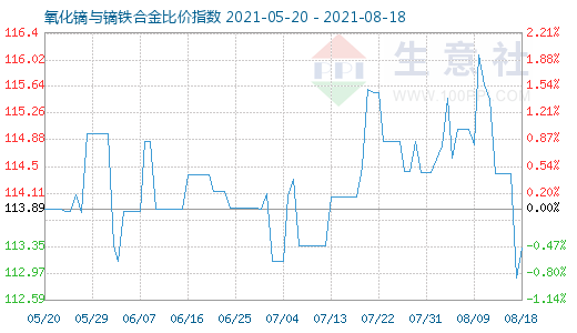 8月18日氧化鏑與鏑鐵合金比價指數圖