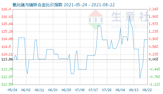 8月22日氧化鏑與鏑鐵合金比價指數圖
