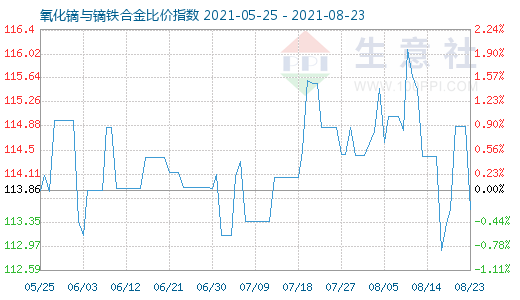 8月23日氧化鏑與鏑鐵合金比價指數圖