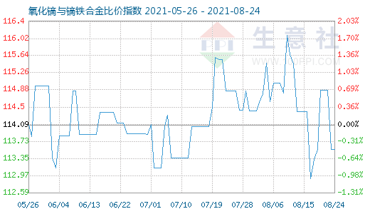 8月24日氧化鏑與鏑鐵合金比價指數圖