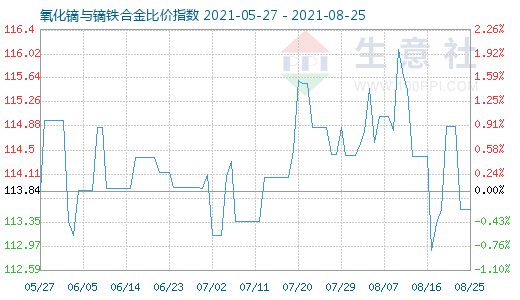 8月25日氧化鏑與鏑鐵合金比價指數圖