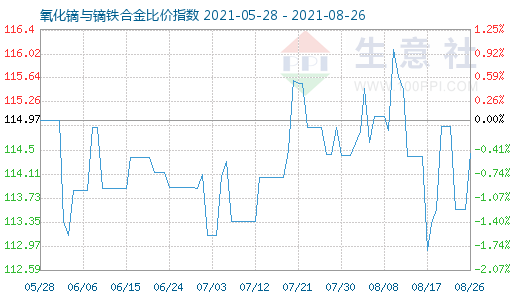 8月26日氧化鏑與鏑鐵合金比價指數圖