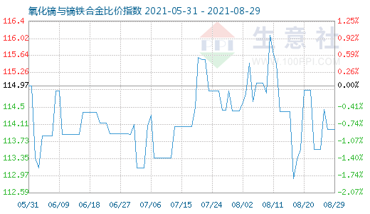 8月29日氧化鏑與鏑鐵合金比價指數圖