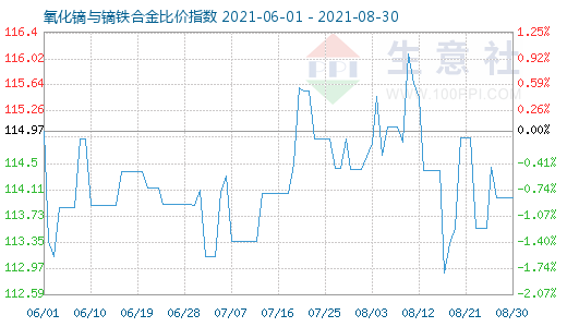 8月30日氧化鏑與鏑鐵合金比價指數圖